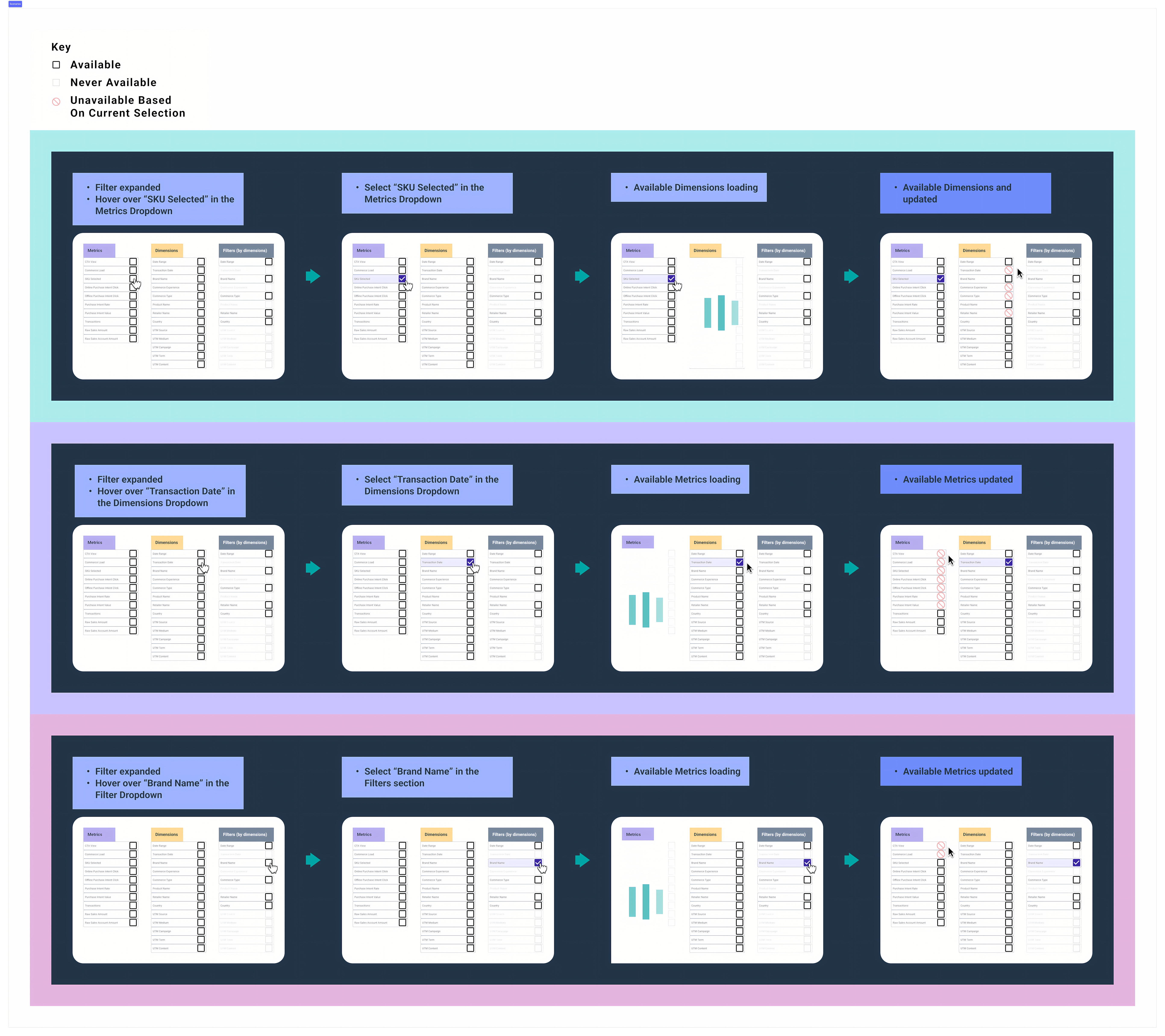 Screenshot or diagram illustrating the complex logic of available/unavailable metrics/dimensions